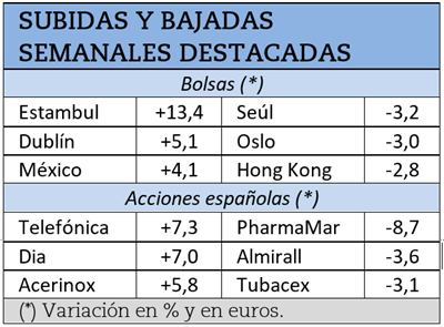 Mayores subidas y caídas bursátiles durante la semana pasada.